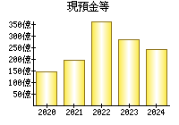 現預金等