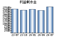 利益剰余金