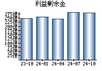 利益剰余金