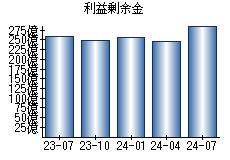 利益剰余金