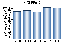 利益剰余金