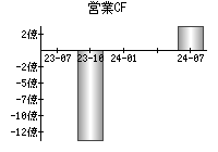 営業活動によるキャッシュフロー