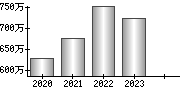 平均年収（単独）