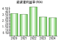 総資産利益率(ROA)