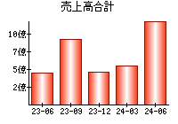 売上高合計