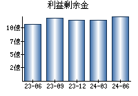 利益剰余金