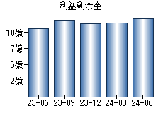 利益剰余金