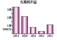 当期純利益