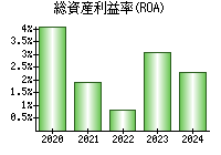 総資産利益率(ROA)