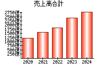 売上高合計