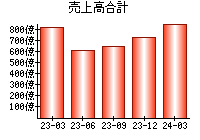 売上高合計