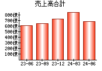 売上高合計