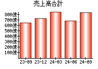 売上高合計