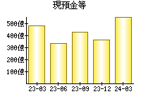 現預金等