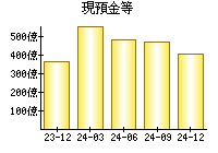 現預金等