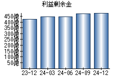 利益剰余金