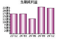 当期純利益