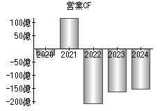 営業活動によるキャッシュフロー