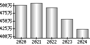 平均年収（単独）