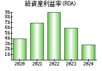 総資産利益率(ROA)