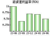 総資産利益率(ROA)