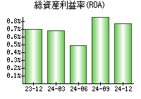 総資産利益率(ROA)