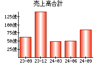 売上高合計