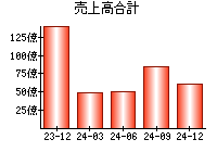 売上高合計