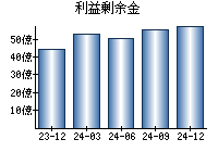 利益剰余金