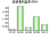 総資産利益率(ROA)