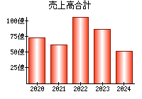 売上高合計