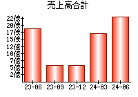 売上高合計