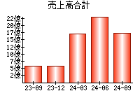 売上高合計