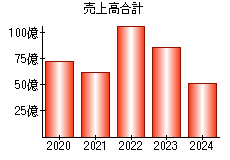 売上高合計