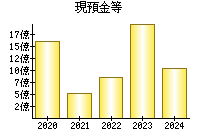 現預金等