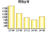 現預金等