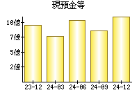 現預金等