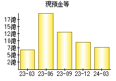 現預金等