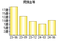 現預金等