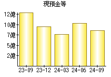 現預金等