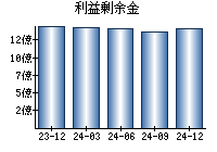 利益剰余金