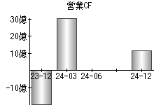 営業活動によるキャッシュフロー