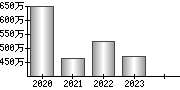 平均年収（単独）