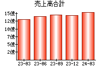 売上高合計