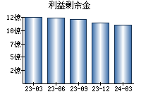 利益剰余金