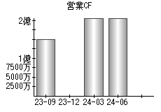 営業活動によるキャッシュフロー