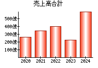 売上高合計