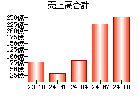 売上高合計