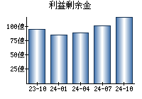 利益剰余金