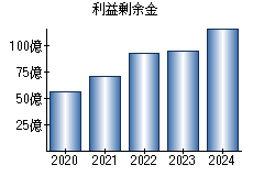 利益剰余金